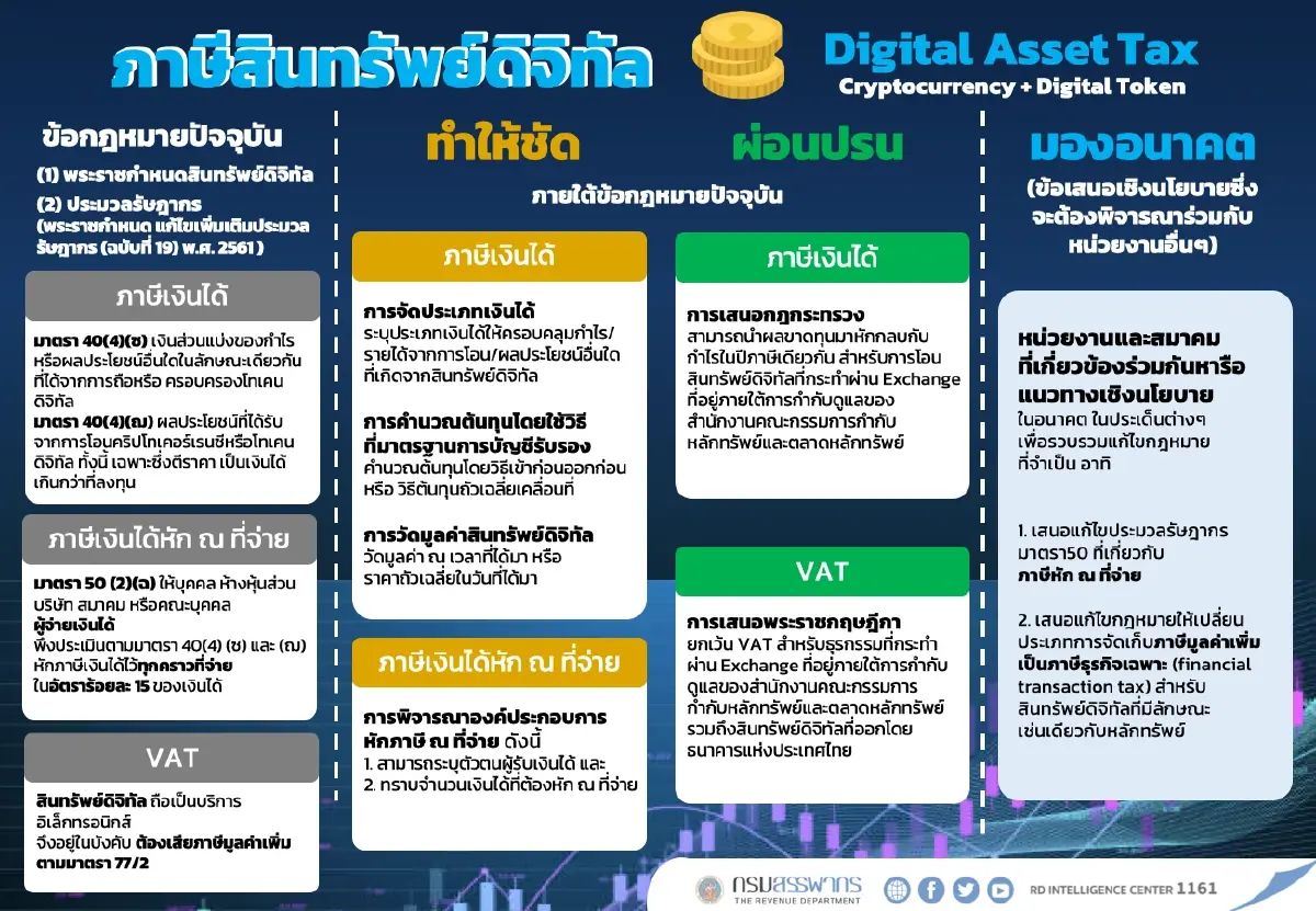 สรุปแล้ว หักขาดทุนก่อน เก็บภาษีคริปโทฯ  เคาะ 3 มาตรการ