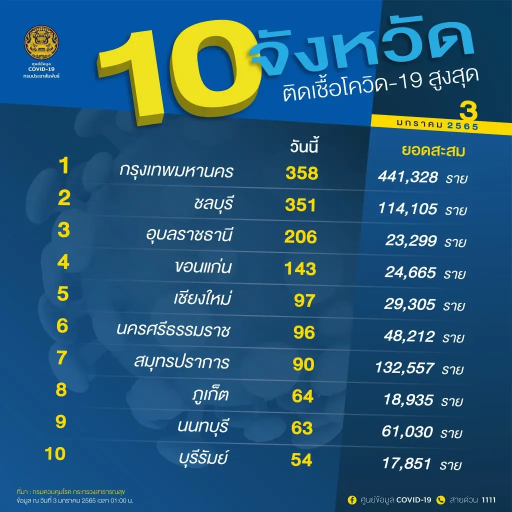10 จังหวัดติดเชื้อโควิด-19 สูงสุด กทม. 358 ราย