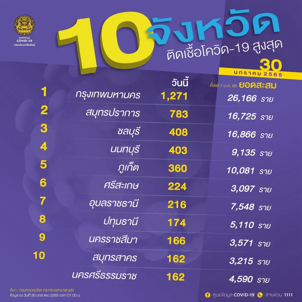 กรุงเทพมหานคร ยังยึดอันดับ 1 ผู้ติดเชื้อโควิดสูงสุด วันนี้ยอดพุ่งต่ออีก