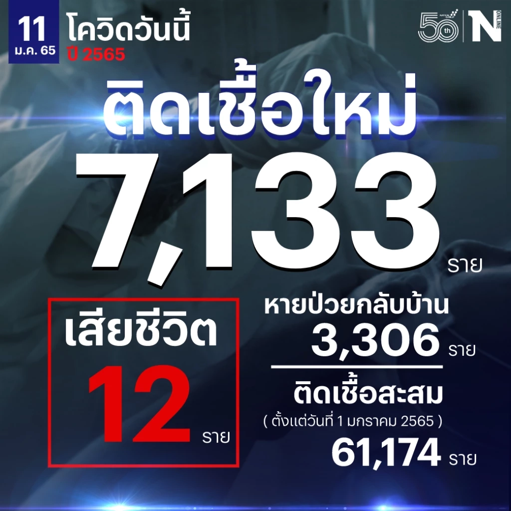 ยอดยังทรงตัว ศบค. เผย ผู้ติดเชื้อรายใหม่วันนี้ 7,133 เสียชีวิต 12 ราย