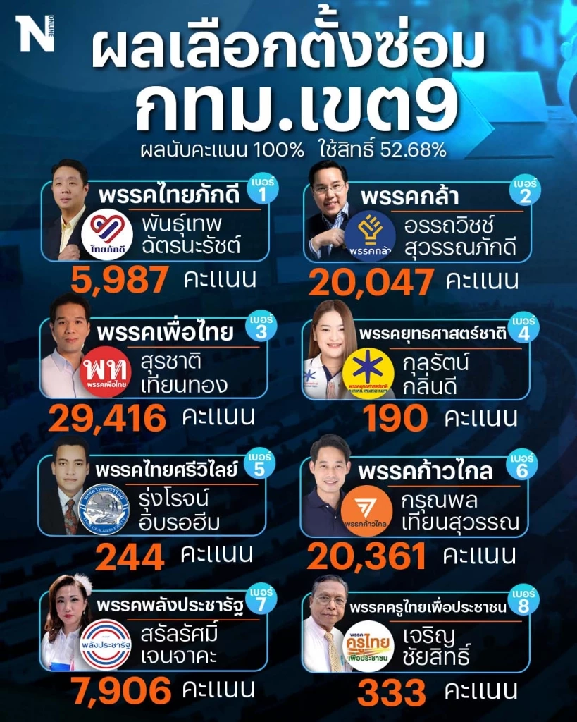 ผลนับคะแนนเลือกตั้งซ่อม ส.ส.เขต 9 หลักสี่-จตุจักร แบบ 100%