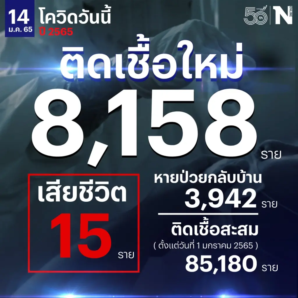 ยอดทรงตัว ศบค. เผย ผู้ติดเชื้อรายใหม่วันนี้ 8,158 เสียชีวิต 15 ราย