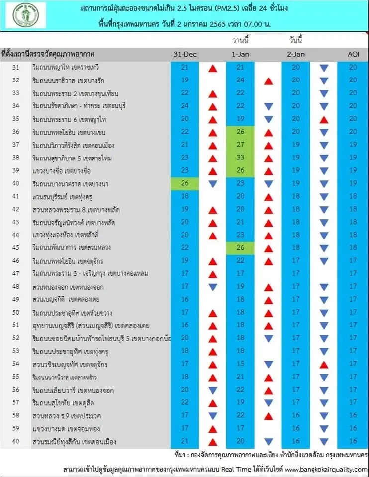 วันนี้กรุงเทพมหานคร อากาศปลอดโปร่ง ทุกพื้นที่ ค่าฝุ่น PM 2.5 เกณฑ์มาตรฐาน