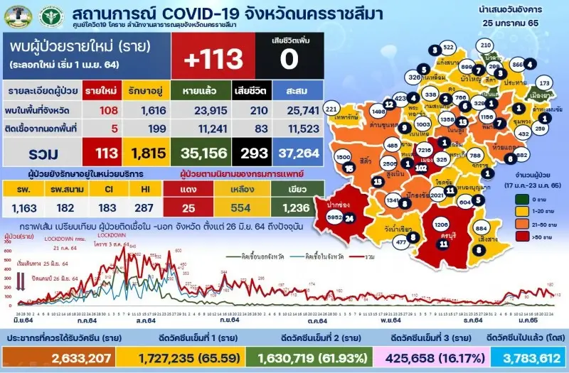 โคราชผวา “คลัสเตอร์อิตาเลียนไทย”  ติดเชื้อซ้ำทั้งไทย-พม่า ล่าสุดเจอ 23 ราย
