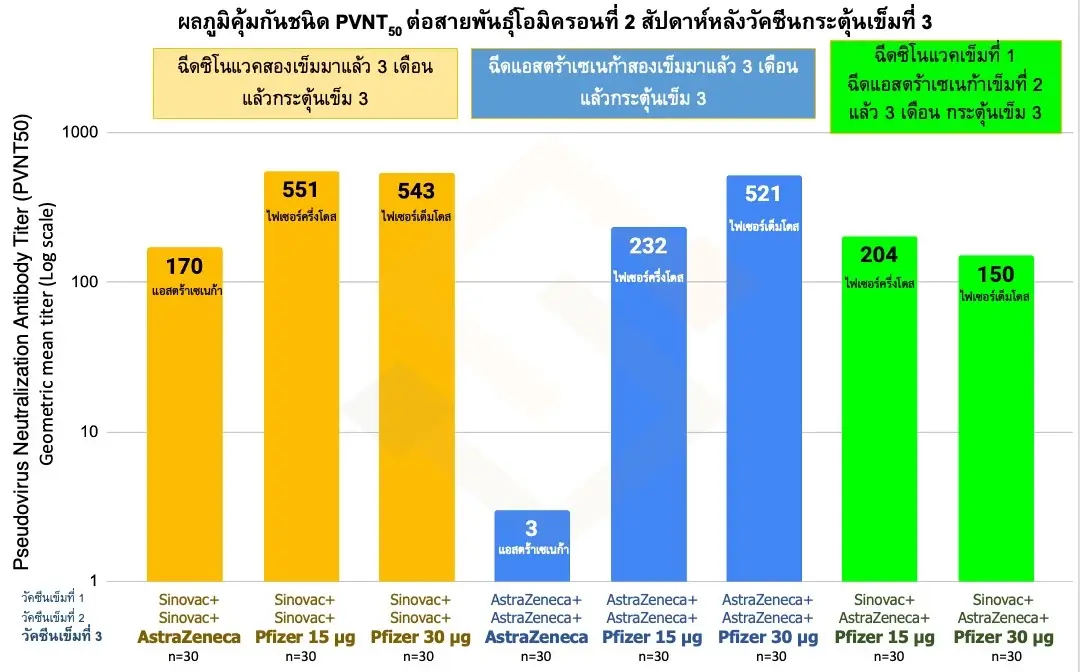 ศูนย์วิจัยคลินิกศิริราช เผยผลวิจัยภูมิคุ้มกันโอมิครอน หลังฉีดเข็มกระตุ้น