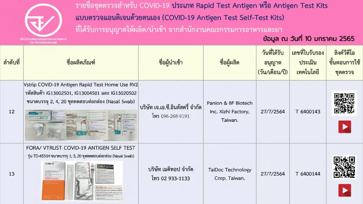 เช็กชัวร์! อัปเดตรายชื่อ 197 ชุดตรวจ ATK ที่ได้รับการอนุญาตจาก อย.