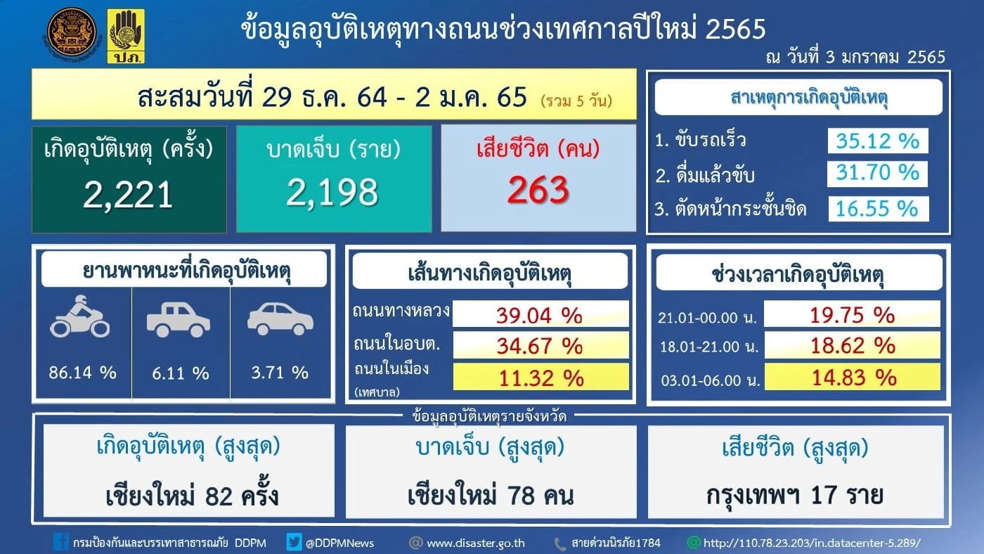 ศปถ.เข้มข้นดูแลถนนสายหลัก อำนวยความสะดวกปชช.