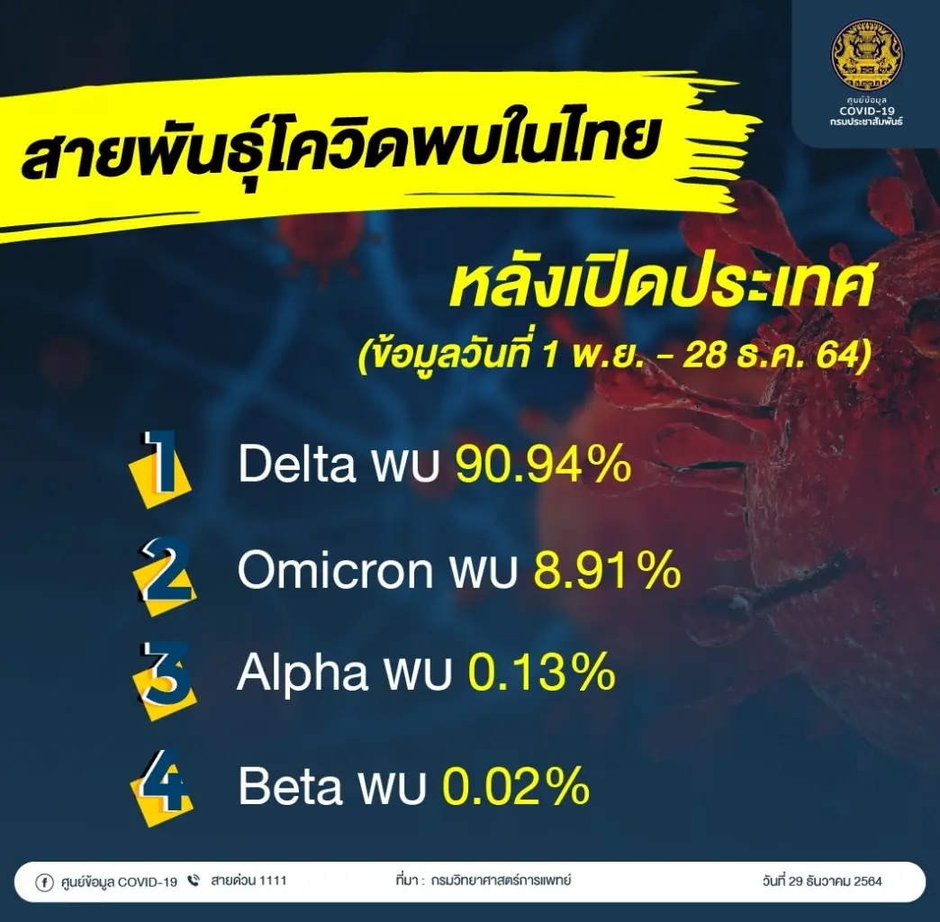 กรมควบคุมโรค เผย ป่วยโควิดโอมิครอน ต่างจากทุกสายพันธุ์ อย่างไรไปดูกัน