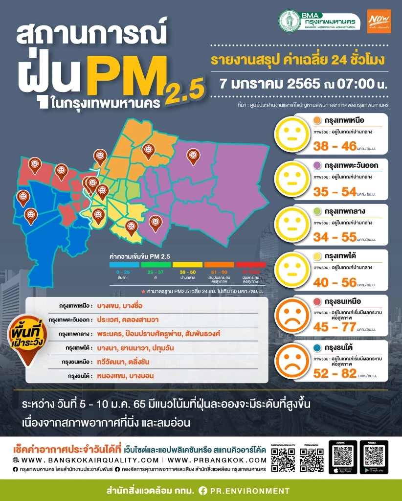 กทม. รายงานสถานการณ์ฝุ่น PM 2.5 เช้าวันนี้ พบเกินมาตรฐาน 26  พื้นที่
