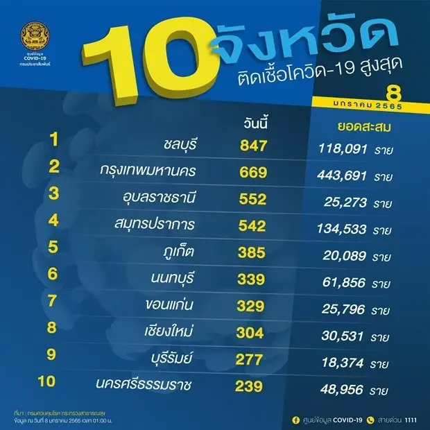 10 จังหวัดติดเชื้อสูงสุด ล่าสุด ชลบุรี 847ราย