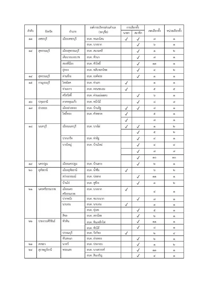 พิษบัตรเขย่ง! กกต.สั่งเลือกตั้ง อบต. ใหม่ 38 จังหวัด 120 หน่วย 9 ม.ค. นี้