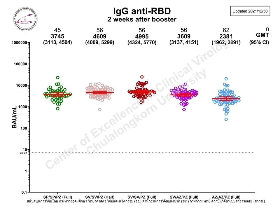 "ฉีดวัคซีนเข็มกระตุ้น" สูตรไหนได้ภูมิสูงสุด