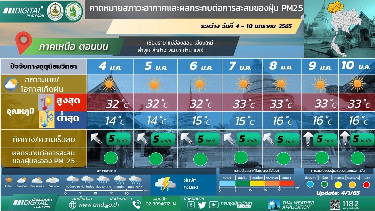 สภาพอากาศวันนี้ อุตุฯ เผยภาคใต้ตอนล่างมีฝนบางแห่ง กทม.ฝุ่นเพิ่มขึ้น