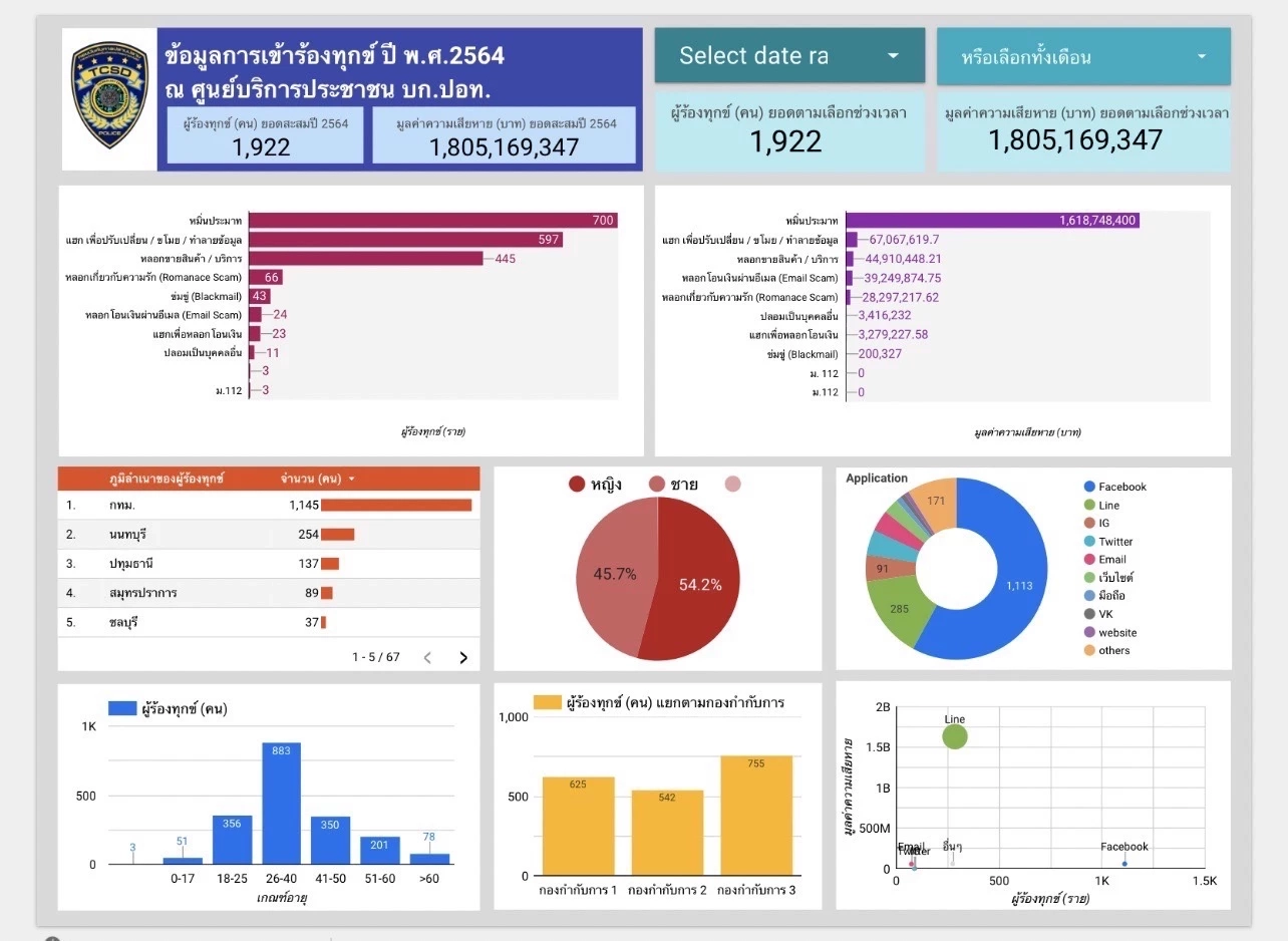 ปอท. คาดแนวโน้มอาชญากรรมทางเทคโนโลยี ปี 65 ไม่เปลี่ยนรูปแบบแต่พัฒนามากขึ้น