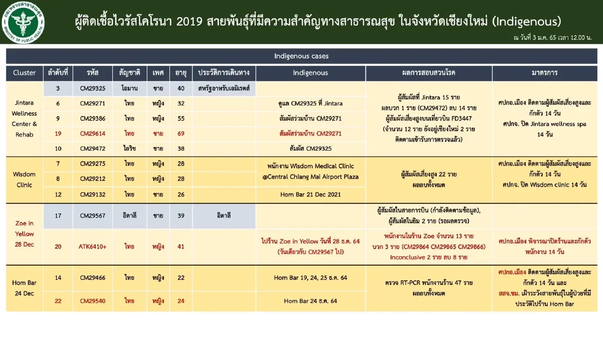 ยอดติดเชื้อโอมิครอน เชียงใหม่พุ่ง 22 ราย 