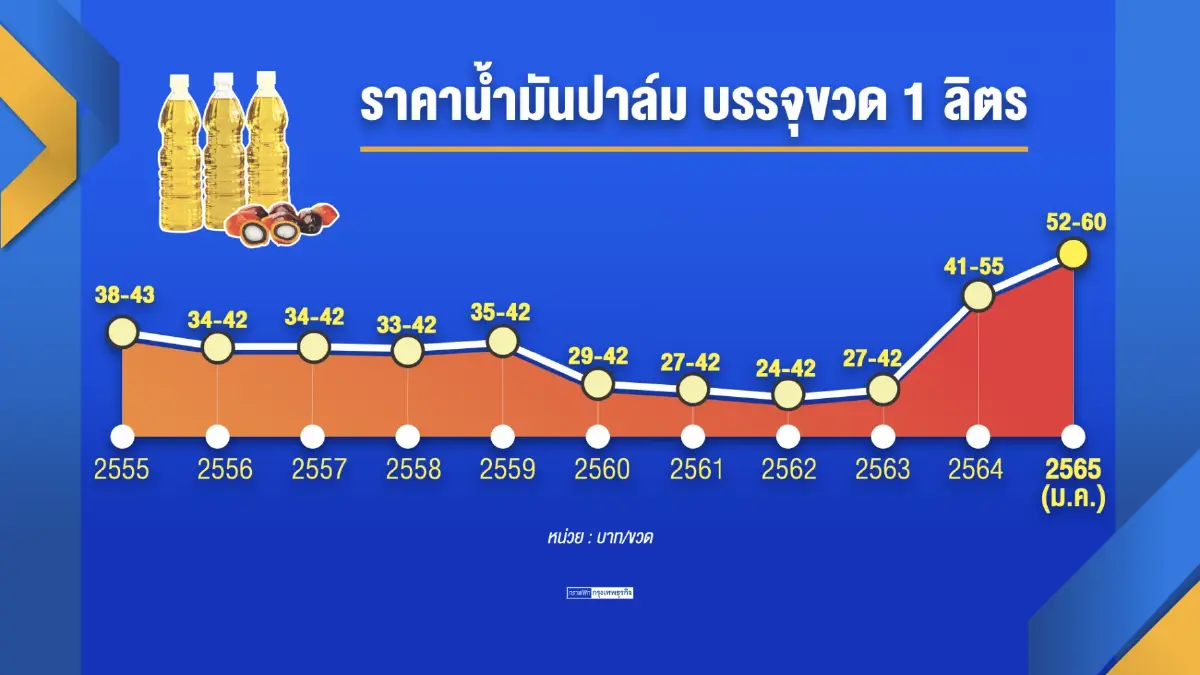 ราคาปาล์มขวดจ่อ 70 บาทหวั่นกระทบขาดตลาด