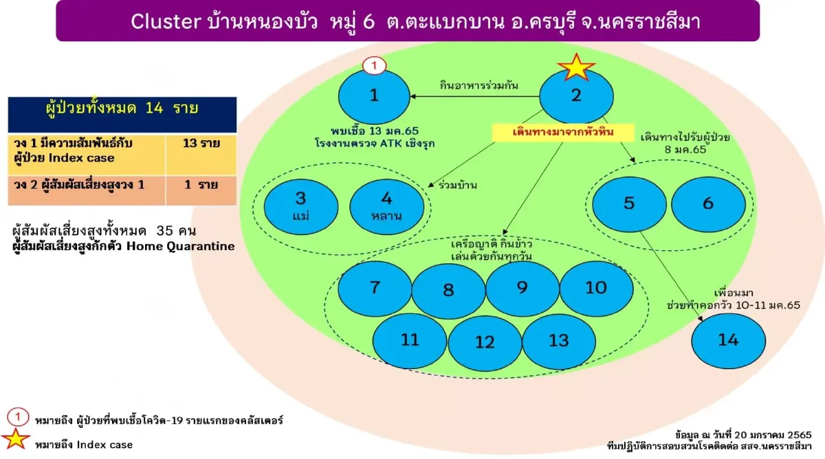 โคราช เฝ้าระวัง 8 คลัสเตอร์ หลังยอดผู้ติดเชื้อพุ่ง 10 จังหวัดติดเชื้อสูงสุด
