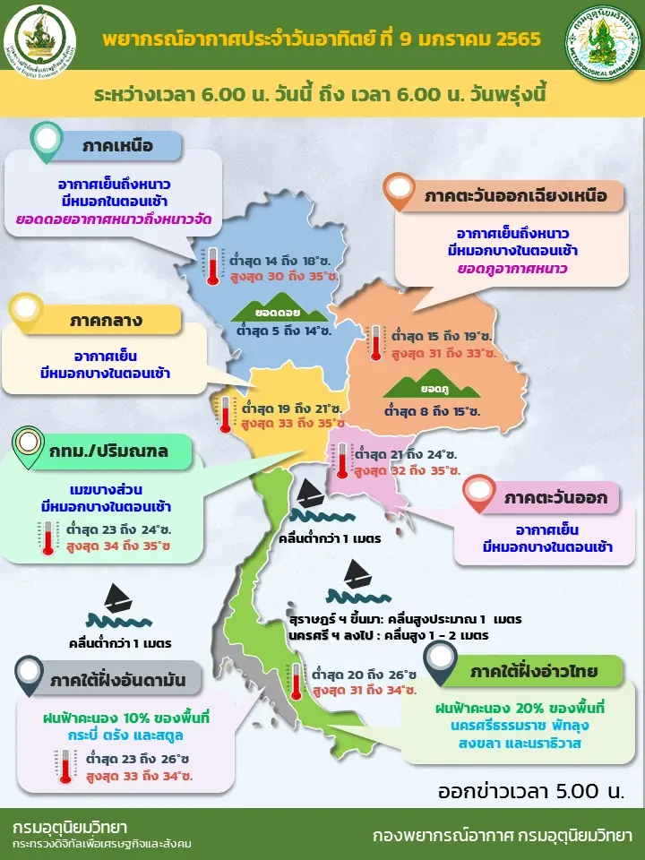 สภาพอากาศวันนี้ อุตุฯ เผย ใต้มีฝนฟ้าคะนองบางแห่ง กทม.ฝุ่นสะสมเพิ่มขึ้น