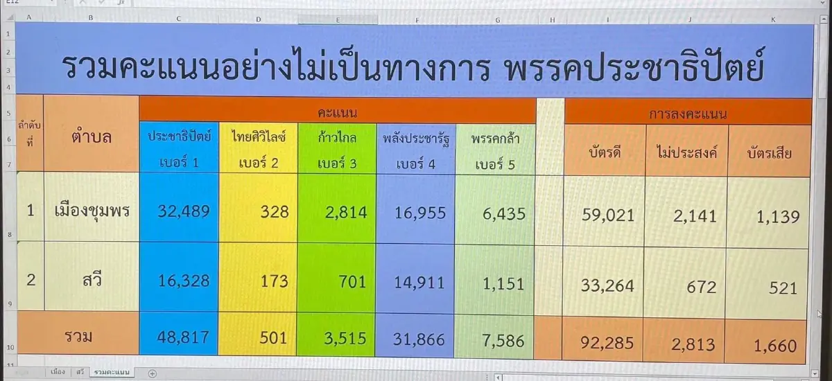 ผลเลือกตั้งซ่อมชุมพร "ปชป." ทิ้งขาด "พปชร." กว่า 15,000 คะแนน