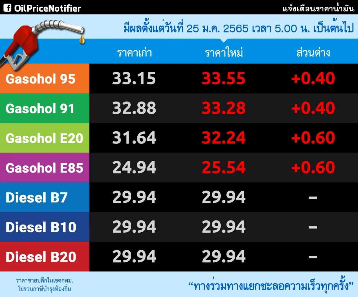 พรุ่งนี้โออาร์และบางจากปรับขึ้นราคาเบนซินและแก๊สโซฮอล์ 40-60 สตางค์