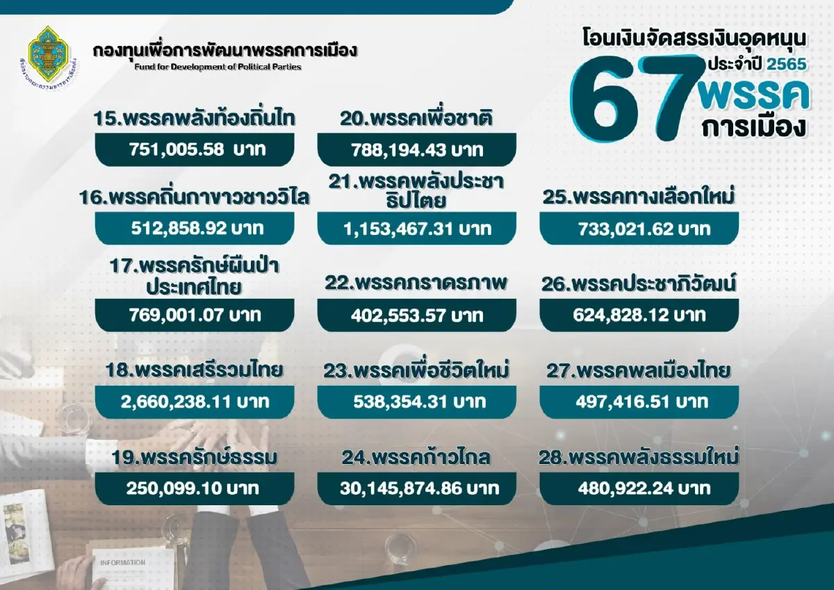 เปิดยอดเงินอุดหนุน67พรรคการเมืองปี 65 "ก้าวไกล" พุ่งอันดับ 1 รับ 30 ล้าน