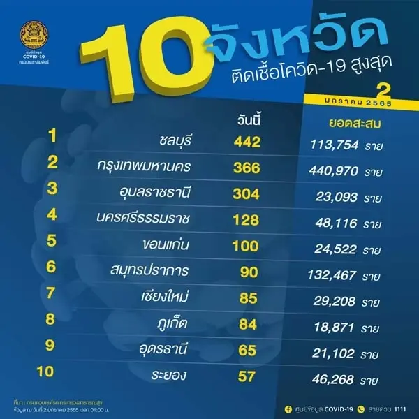 เช็กยอดตัวเลข 10จังหวัดติดเชื้อสูงสุด วันนี้ ‘ชลบุรี’ ขึ้นครองแชมป์
