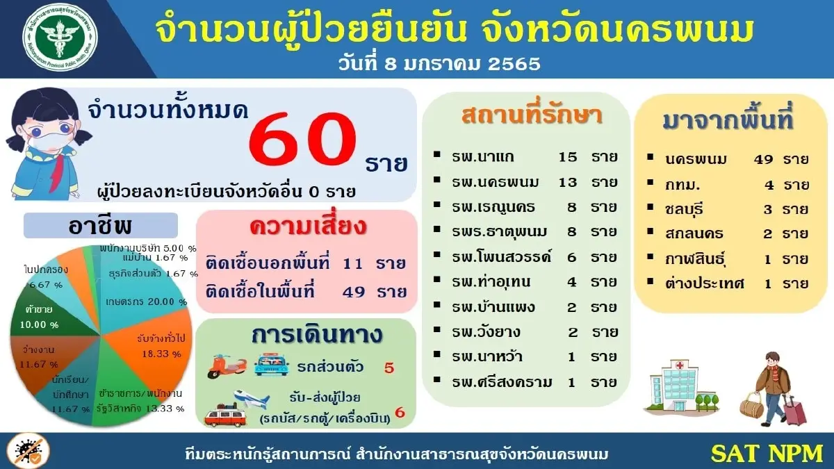 สสจ.นครพนมเผยโอมิครอนกระจายเกือบทุกอำเภอแล้ว