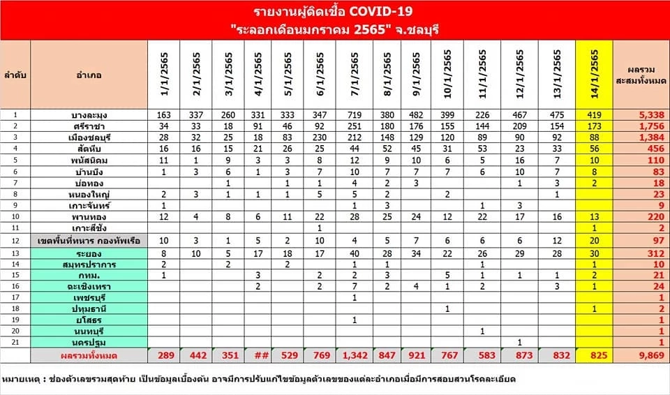 บางละมุง ยังสาหัส ยอดผู้ติดเชื้อวันนี้ 419 จากยอดรวมจังหวัดชลบุรี 825 ราย