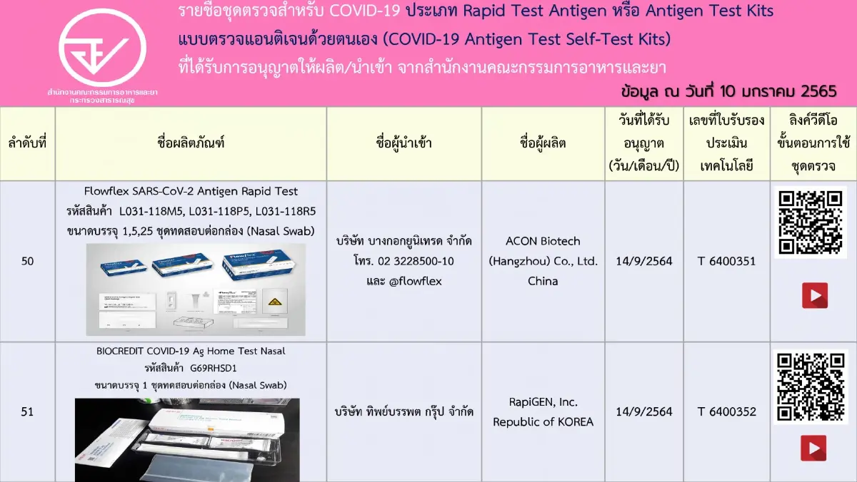 เช็กชัวร์! อัปเดตรายชื่อ 197 ชุดตรวจ ATK ที่ได้รับการอนุญาตจาก อย.