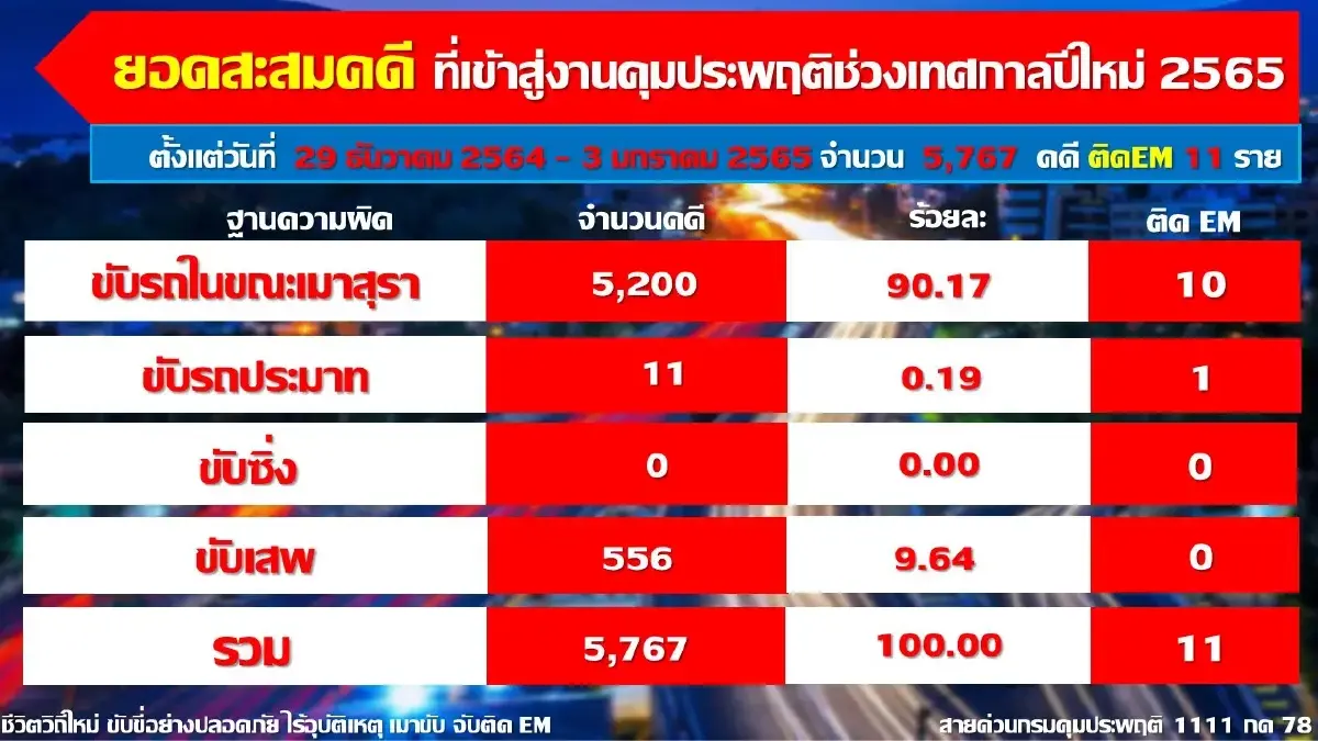 ศาลสั่งคุมประพฤติคดี เมาแล้วขับ 6 วัน 5,200 คดี