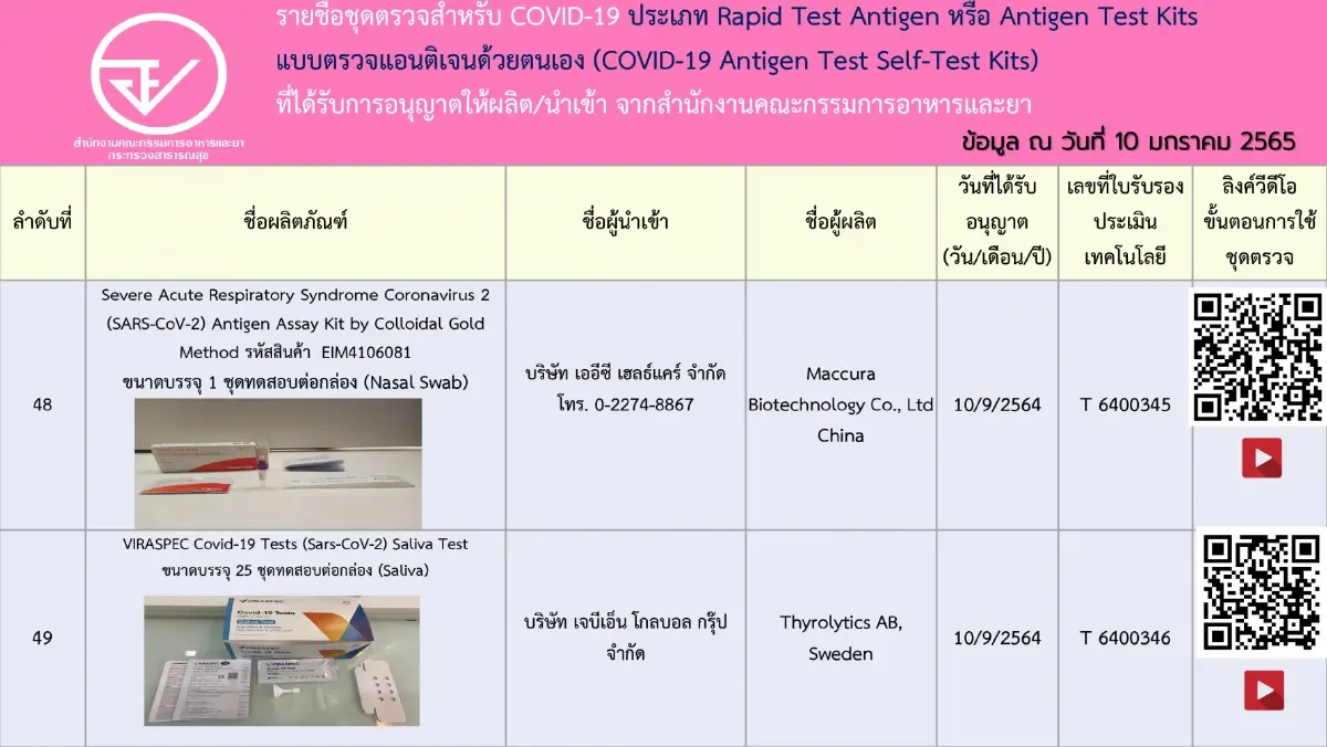 เช็กชัวร์! อัปเดตรายชื่อ 197 ชุดตรวจ ATK ที่ได้รับการอนุญาตจาก อย.