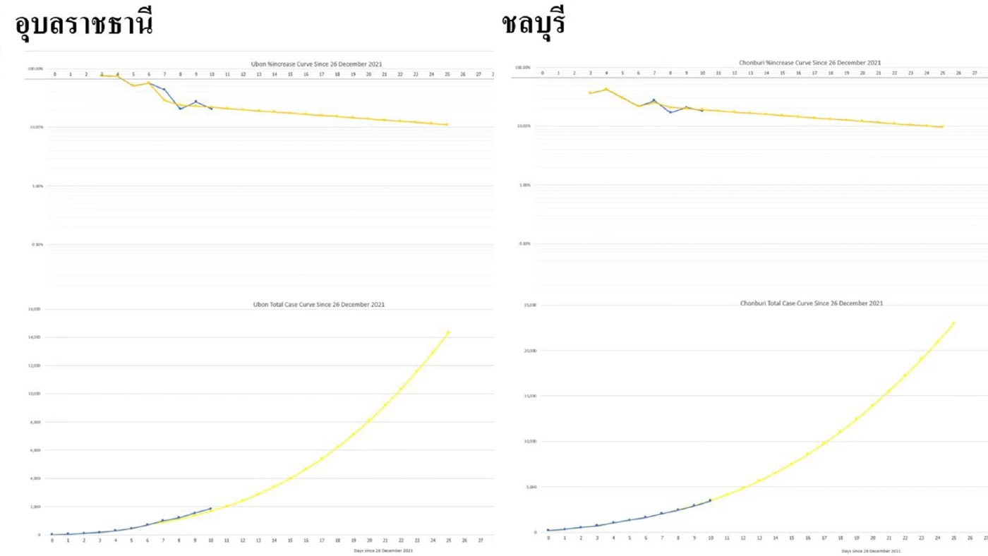 ดร.สันต์ ยัน ไทยเข้าสู่ WAVE 5 ของสายพันธุ์โอมิครอนแล้ว