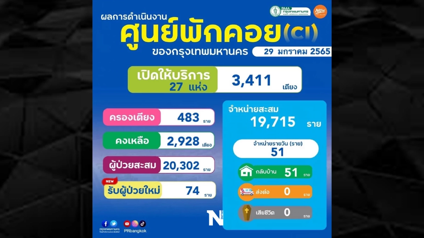 กทม.ยังน่ากังวล ยอดผู้ติดเชื้อโควิดวันนี้ พุ่ง 1,438 ราย สูงขึ้นทุกเขต