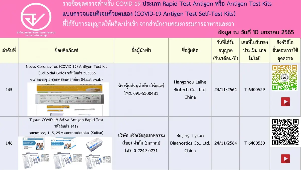 เช็กชัวร์! อัปเดตรายชื่อ 197 ชุดตรวจ ATK ที่ได้รับการอนุญาตจาก อย.