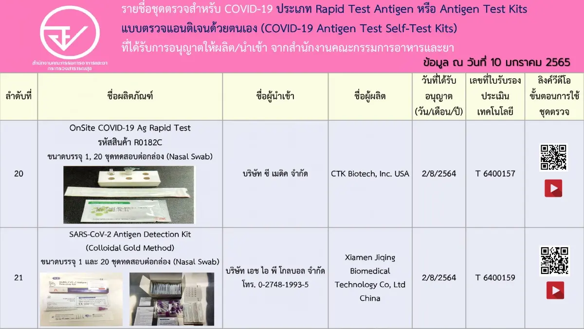 เช็กชัวร์! อัปเดตรายชื่อ 197 ชุดตรวจ ATK ที่ได้รับการอนุญาตจาก อย.