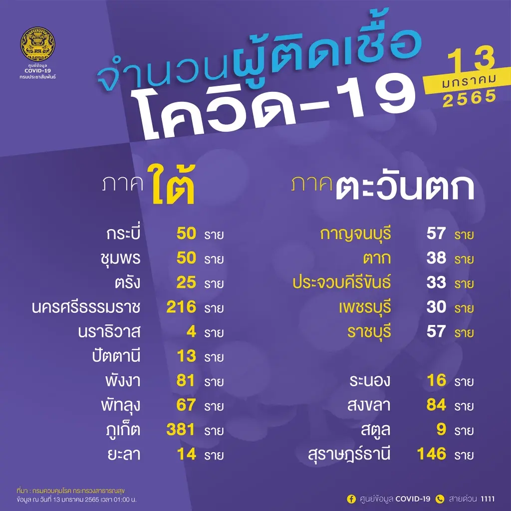 10 อันดับติดเชื้อสูงสุด วันนี้ ‘ชลบุรีครองเบอร์ 1 เฝ้าระวัง‘ปากน้ำ-นนท์’