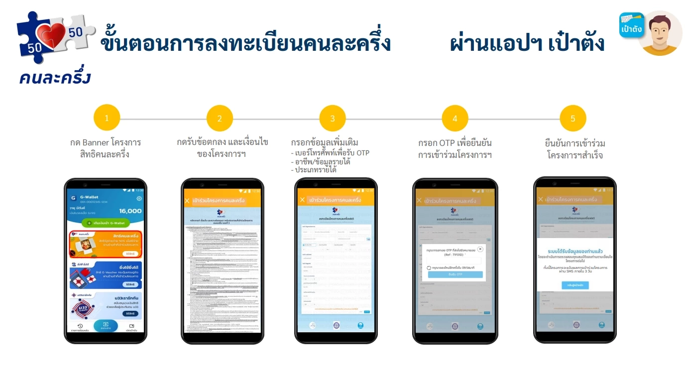เช็กขั้นตอน เตรียมลงทะเบียน "คนละครึ่งเฟส 4" รายใหม่ 1 ล้านสิทธิ 10 ก.พ.นี้