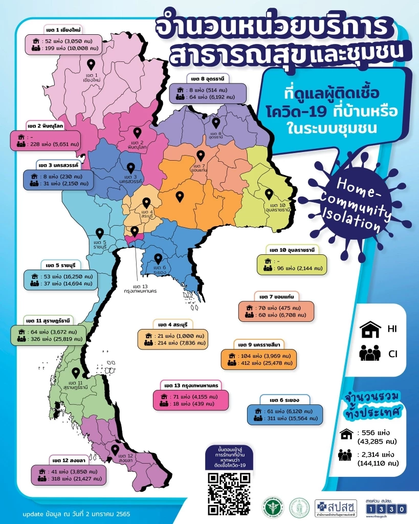 สปสช.เผย จำนวนหน่วยบริการ สาธารณสุขและชุมชน ดูแลผู้ติดเชื้อโควิด-19
