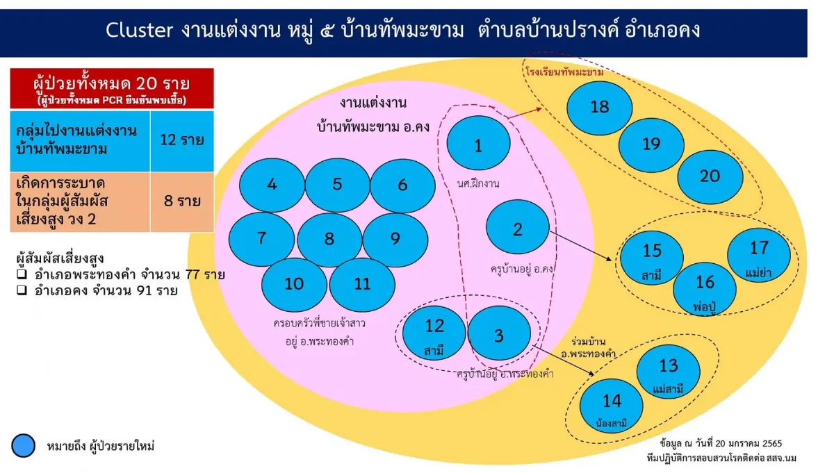 โคราช เฝ้าระวัง 8 คลัสเตอร์ หลังยอดผู้ติดเชื้อพุ่ง 10 จังหวัดติดเชื้อสูงสุด