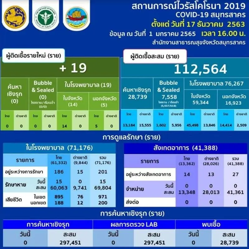 อัปเดตโควิดสมุทรสาคร พบติดเชื้อใหม่ 19 ราย ยังไม่มียอดผู้เสียชีวิต