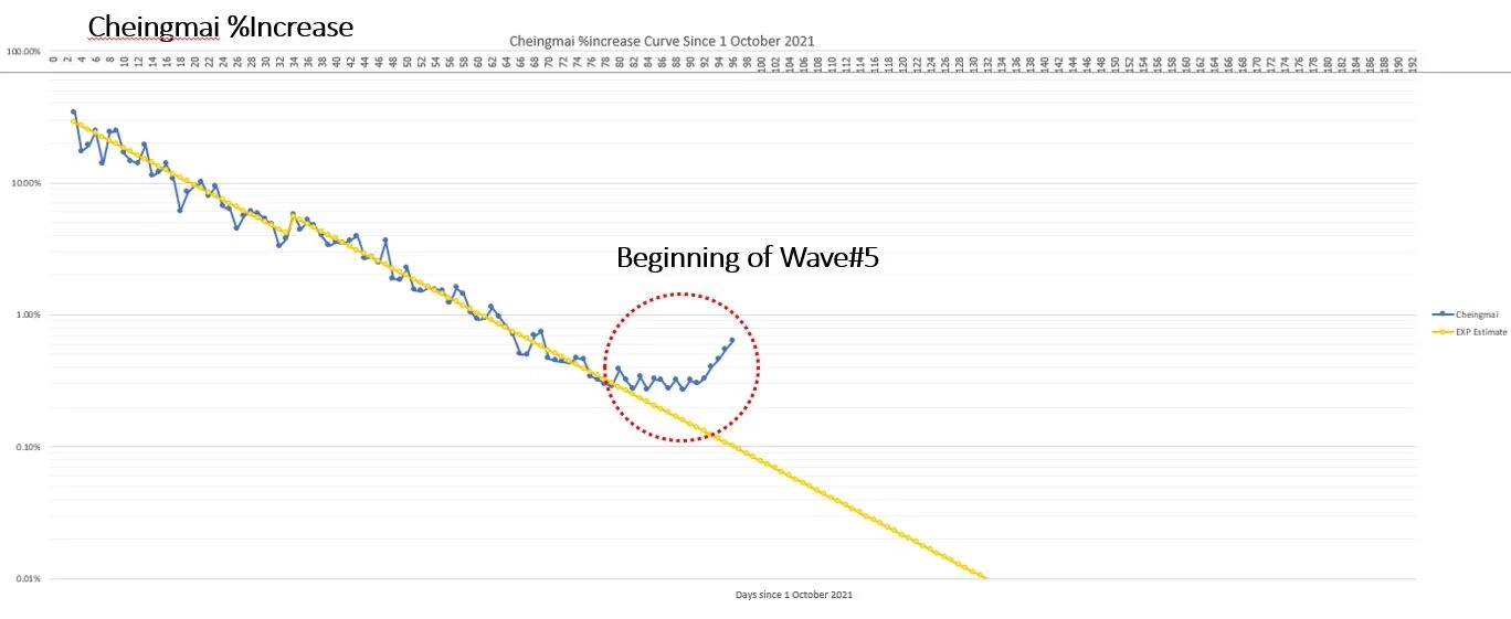ดร.สันต์ ยัน ไทยเข้าสู่ WAVE 5 ของสายพันธุ์โอมิครอนแล้ว