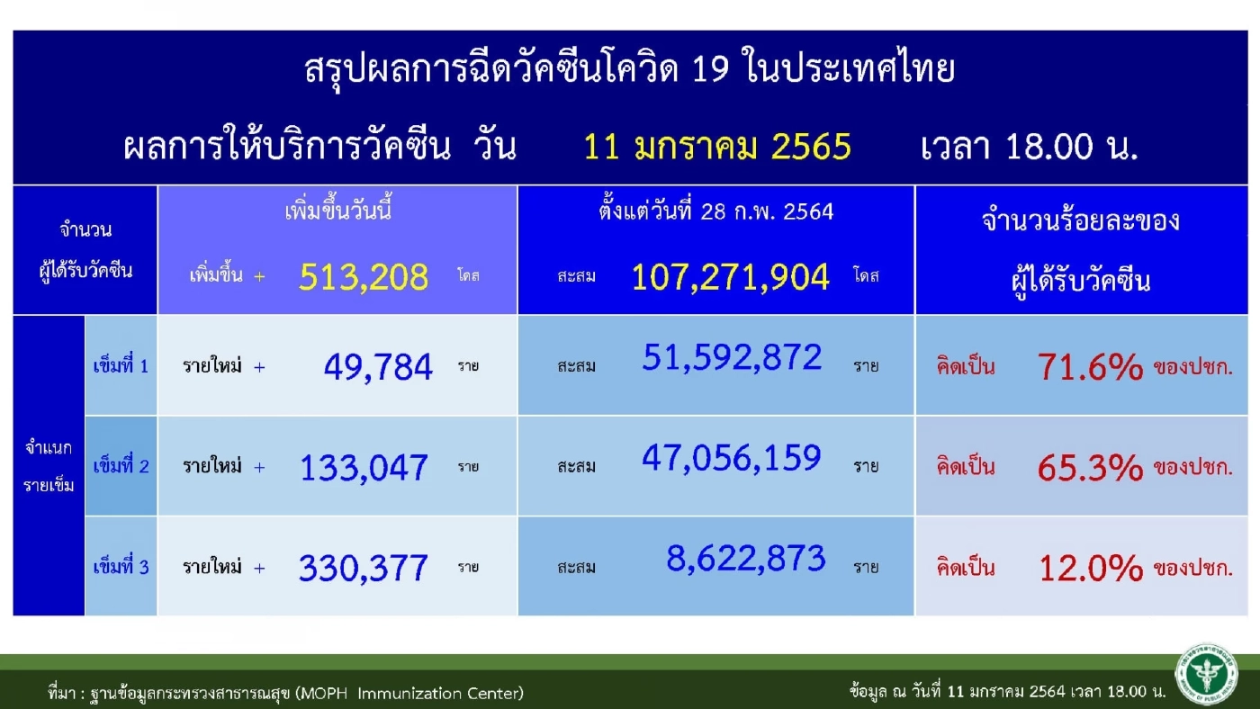 ศบค.เผย พบคลัสเตอร์ Health Care Worker 5 รพ. ในกทม.