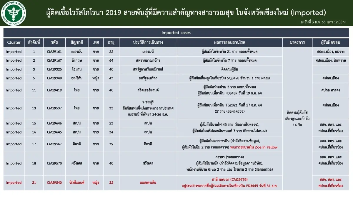 ยอดติดเชื้อโอมิครอน เชียงใหม่พุ่ง 22 ราย 