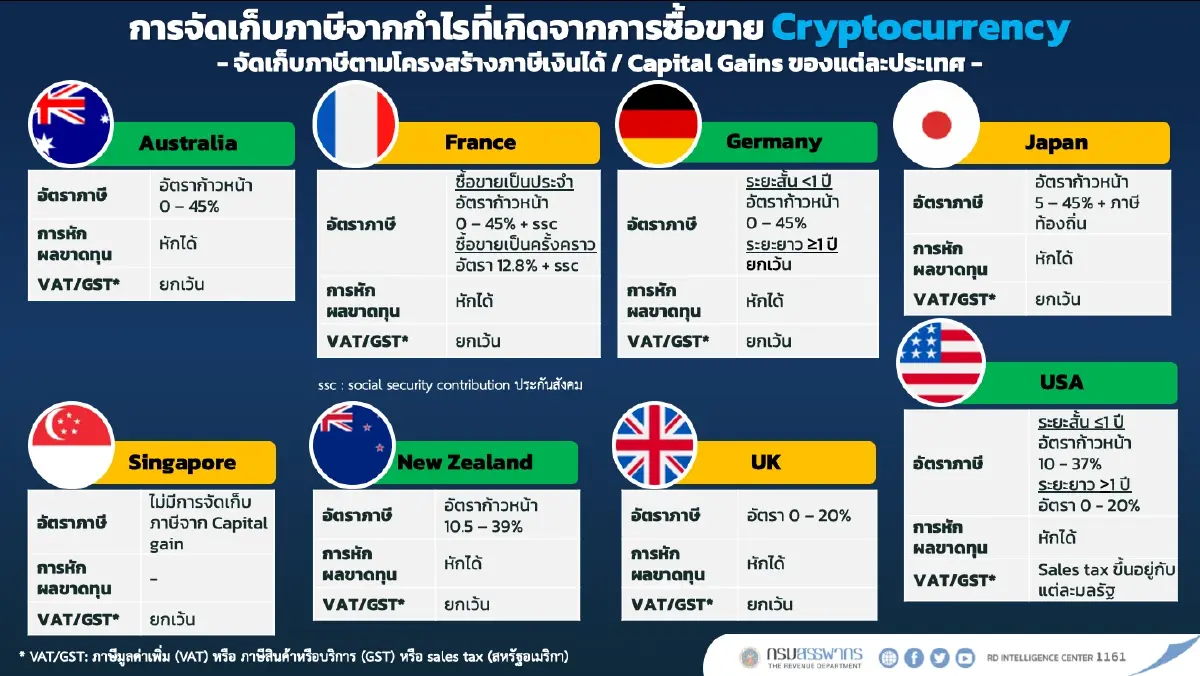 สรุปแล้ว หักขาดทุนก่อน เก็บภาษีคริปโทฯ  เคาะ 3 มาตรการ