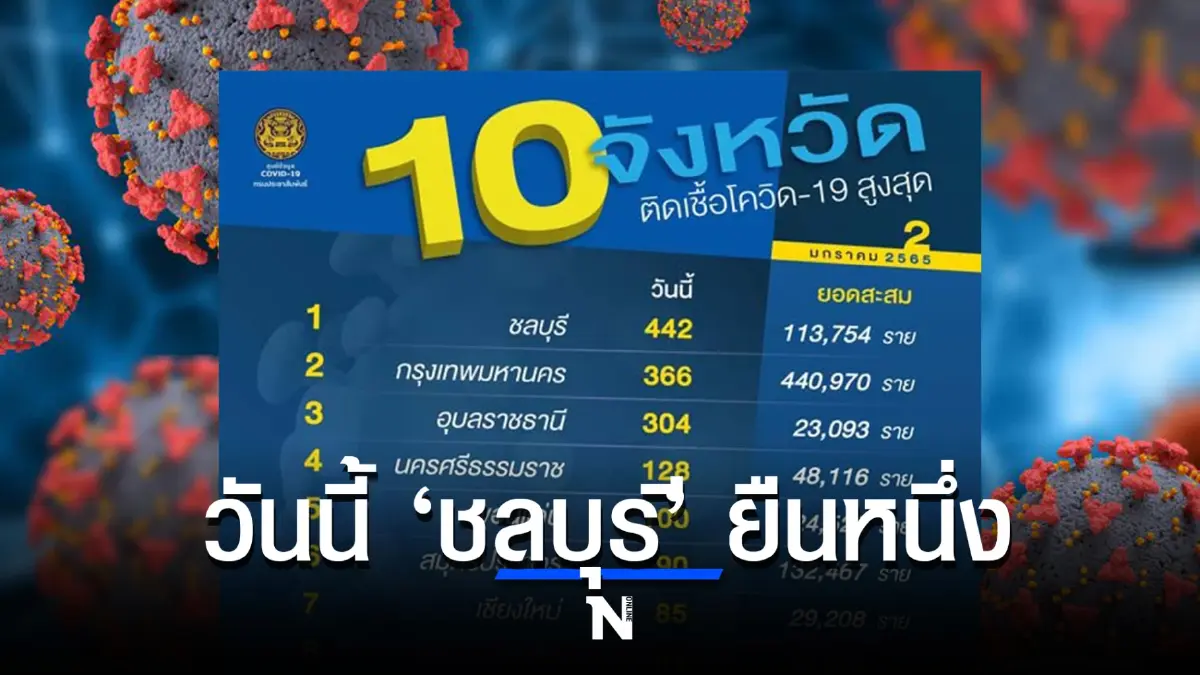 เช็กยอดตัวเลข 10จังหวัดติดเชื้อสูงสุด วันนี้ ‘ชลบุรี’ ขึ้นครองแชมป์