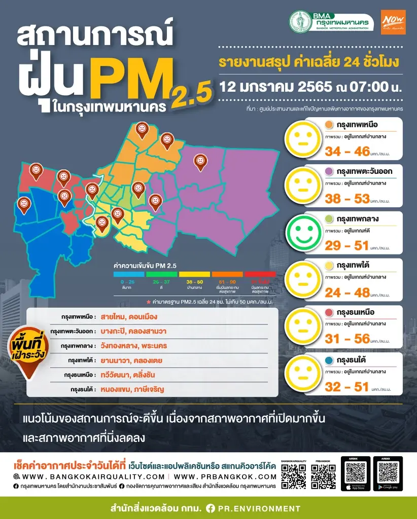 กทม. เผยค่า PM2.5 พบเกินมาตรฐาน 5 พื้นที่