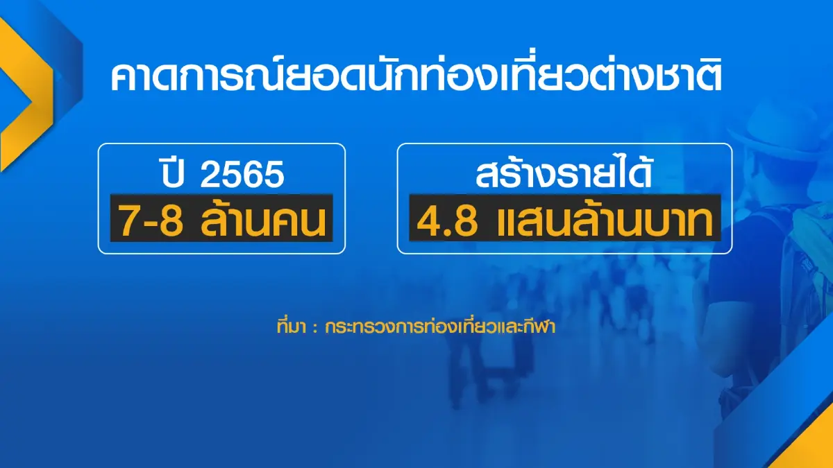 กระทรวงการท่องเที่ยวชง ศบค.ฟื้น Test & Go