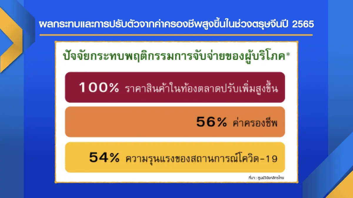 คาดคนกรุงจับจ่ายตรุษจีน 'ทรงตัว' 1.1 หมื่นล้าน