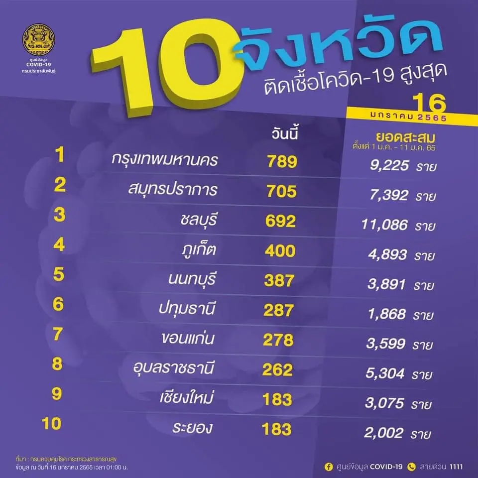 10 จังหวัด ติดเชื้อสูงสุดในประเทศ กรุงเทพฯ อันดับ 1 ติดเชื้อ 789 ราย