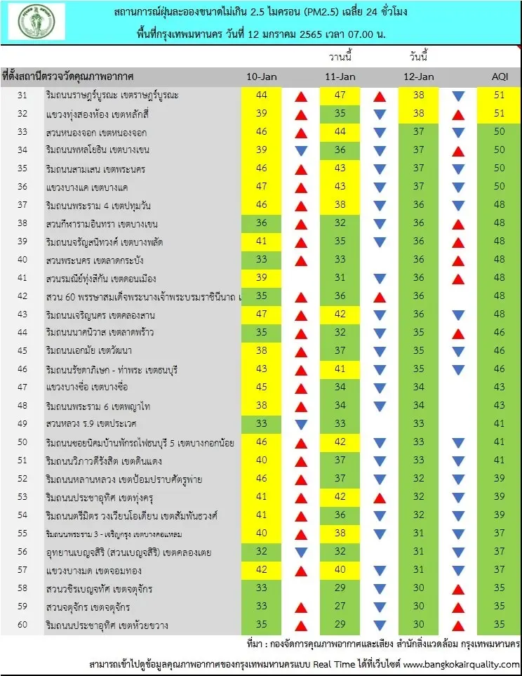 กทม. เผยค่า PM2.5 พบเกินมาตรฐาน 5 พื้นที่